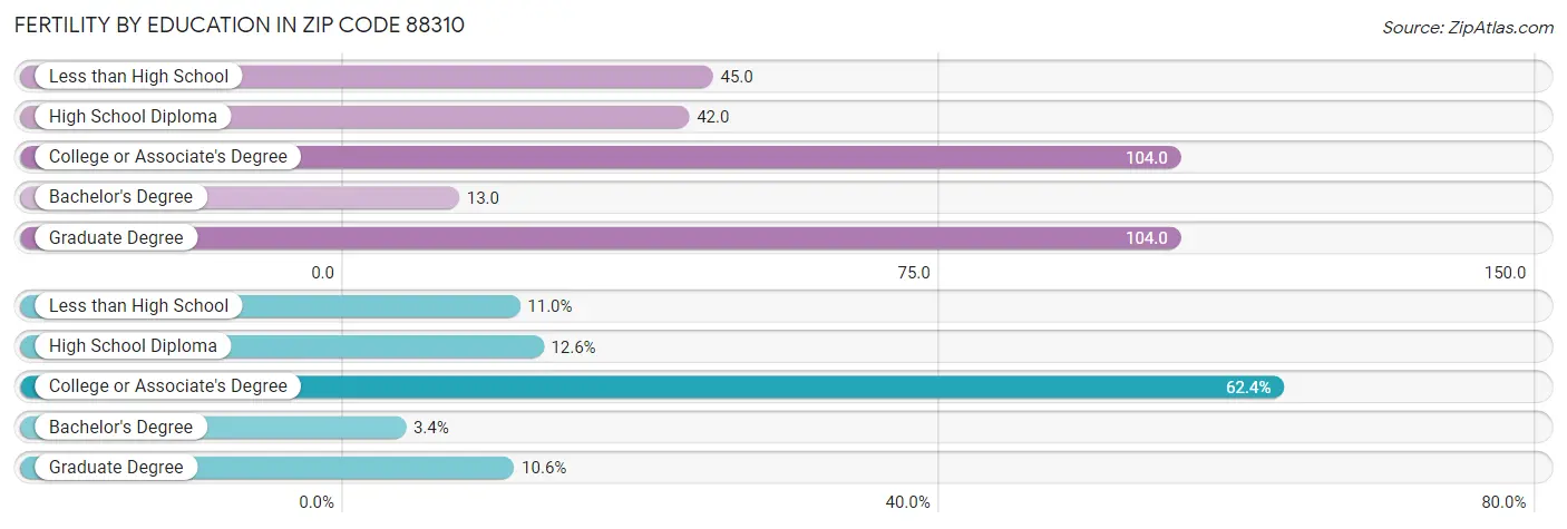 Female Fertility by Education Attainment in Zip Code 88310