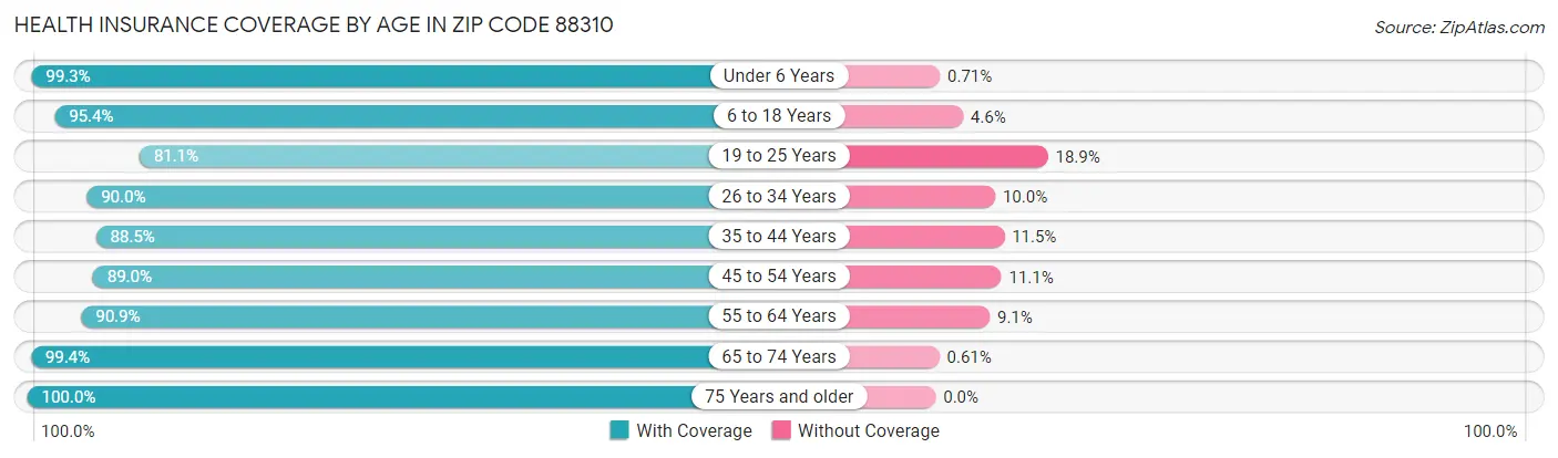 Health Insurance Coverage by Age in Zip Code 88310