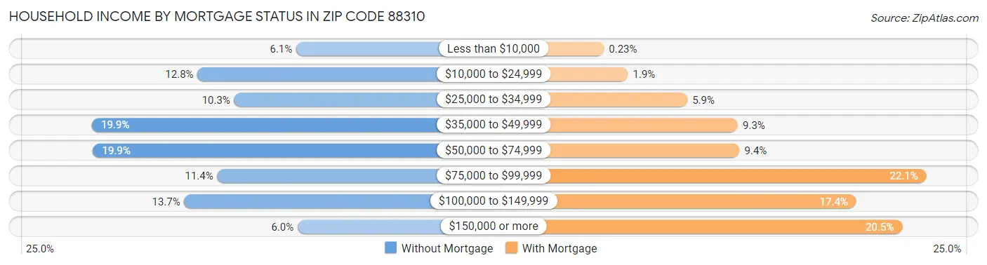Household Income by Mortgage Status in Zip Code 88310