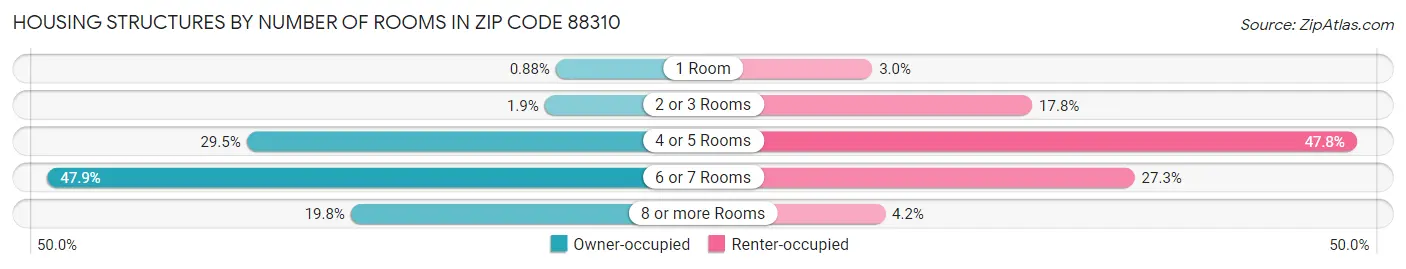 Housing Structures by Number of Rooms in Zip Code 88310