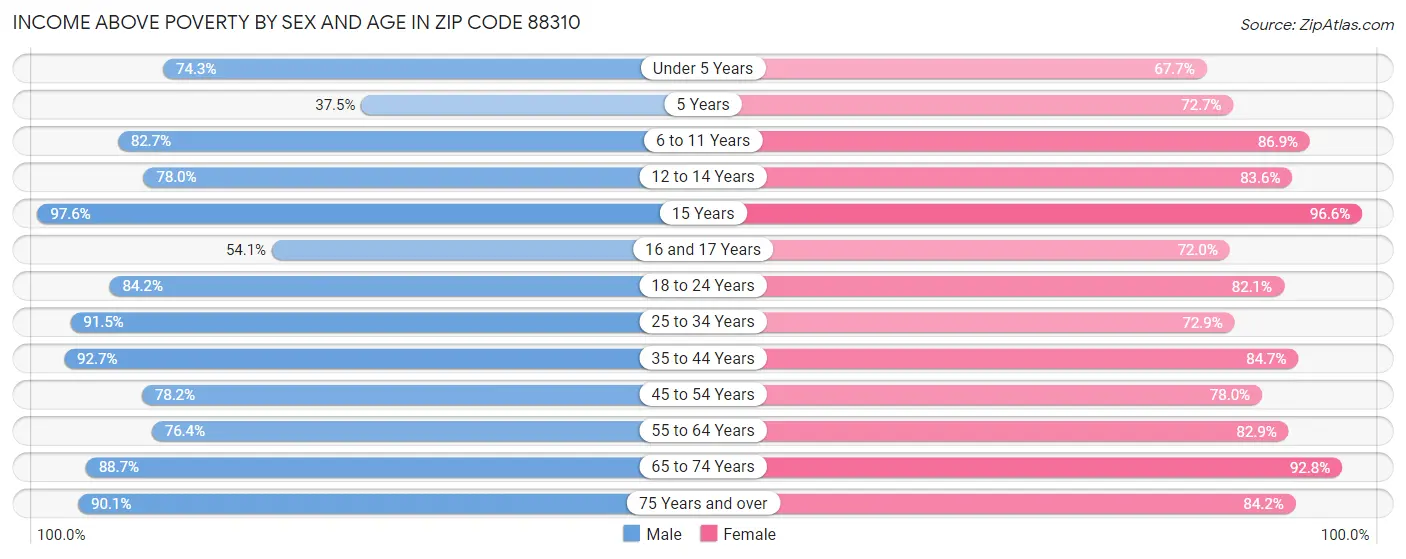 Income Above Poverty by Sex and Age in Zip Code 88310