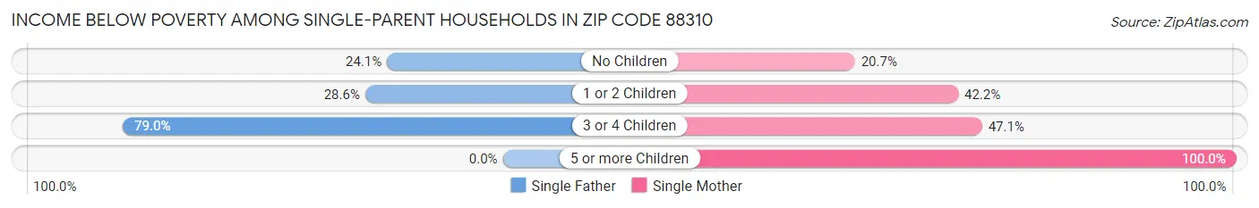 Income Below Poverty Among Single-Parent Households in Zip Code 88310