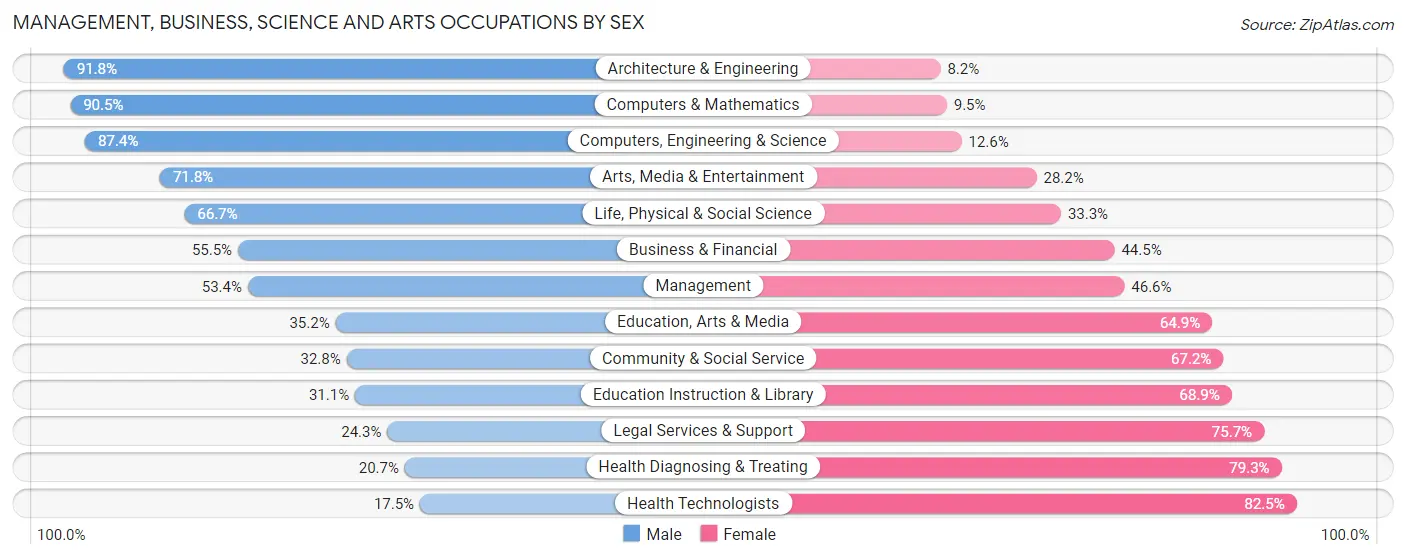 Management, Business, Science and Arts Occupations by Sex in Zip Code 88310