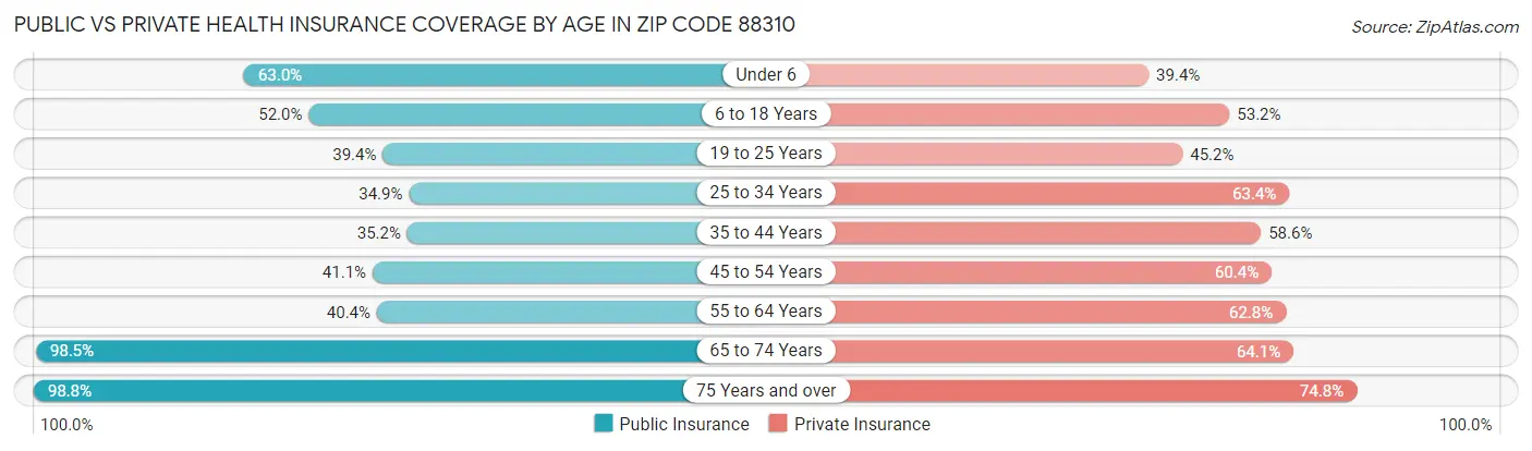 Public vs Private Health Insurance Coverage by Age in Zip Code 88310