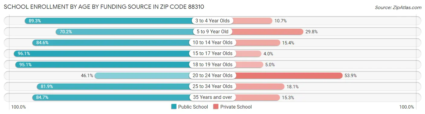School Enrollment by Age by Funding Source in Zip Code 88310