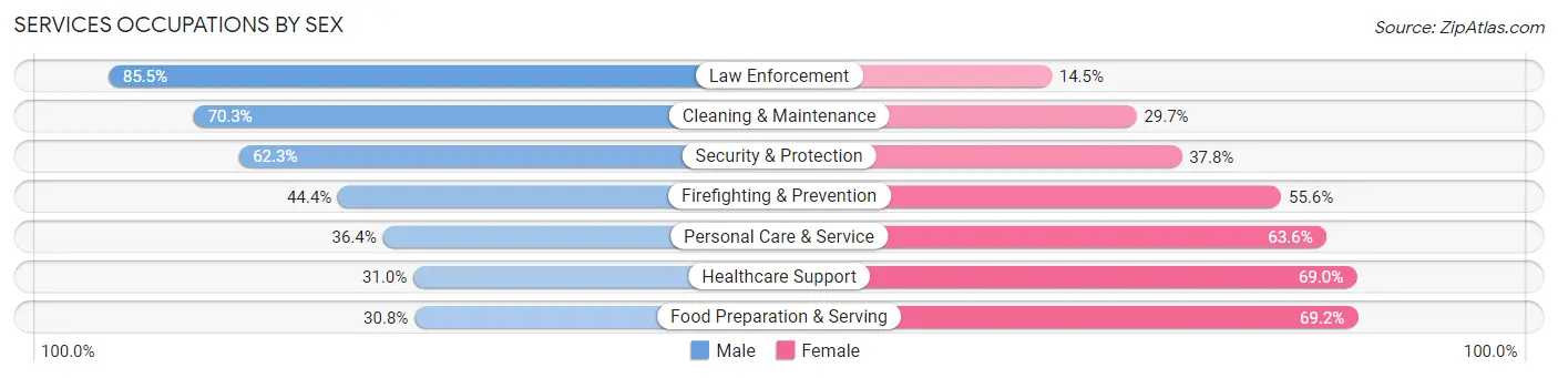 Services Occupations by Sex in Zip Code 88310