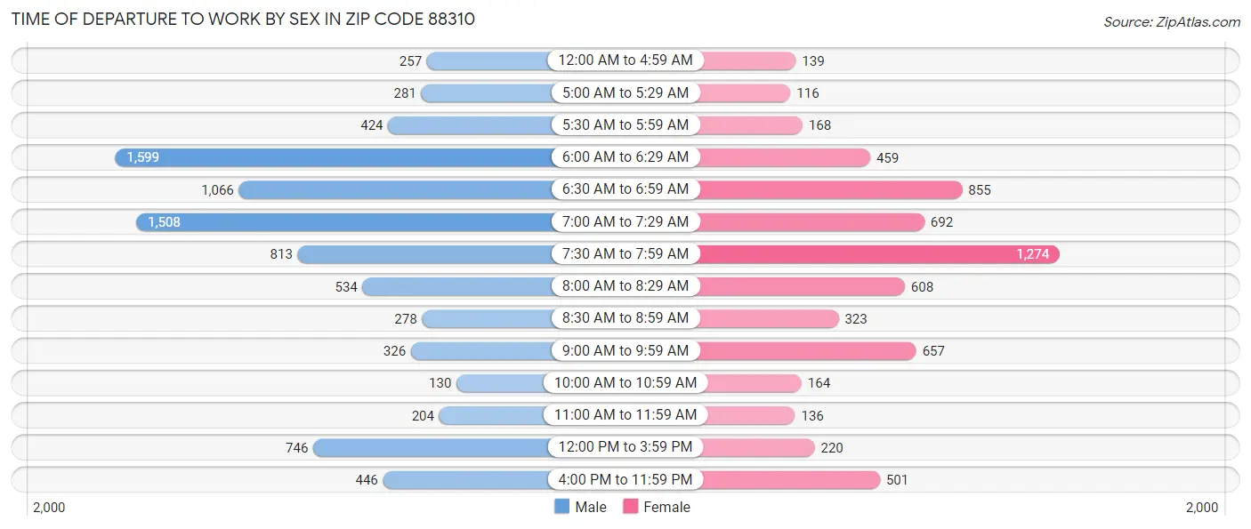 Time of Departure to Work by Sex in Zip Code 88310