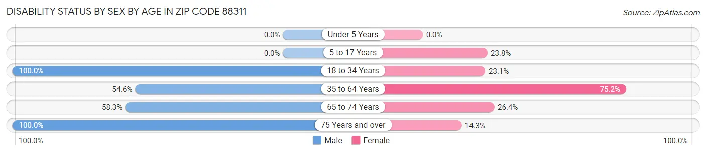 Disability Status by Sex by Age in Zip Code 88311