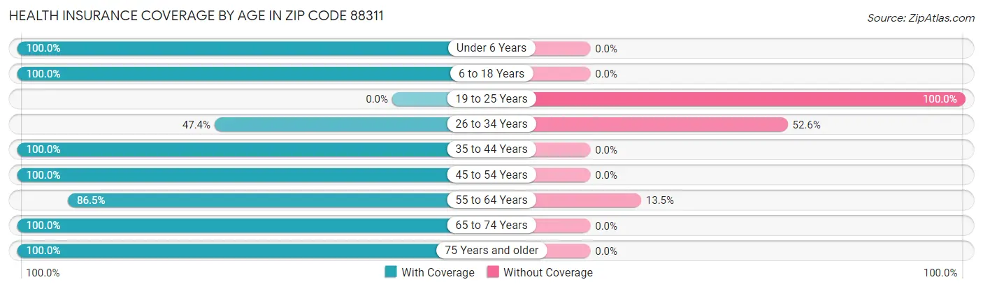 Health Insurance Coverage by Age in Zip Code 88311