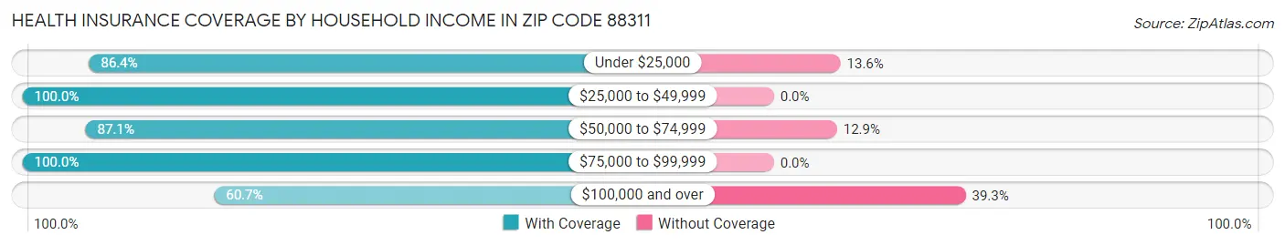 Health Insurance Coverage by Household Income in Zip Code 88311