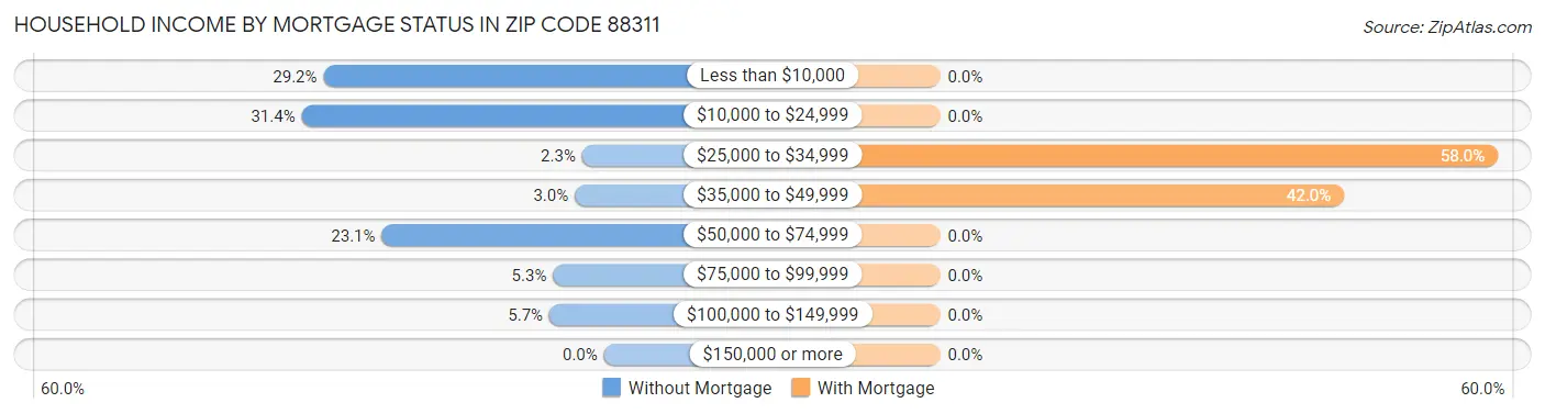 Household Income by Mortgage Status in Zip Code 88311