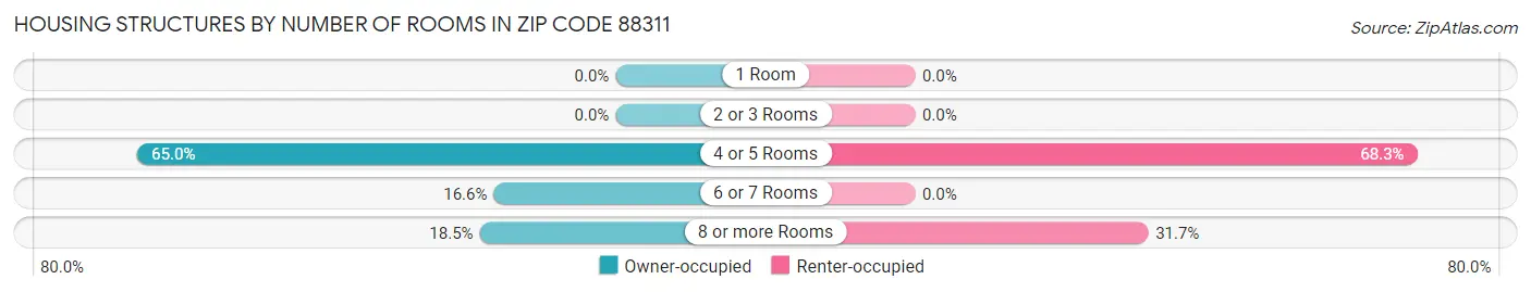 Housing Structures by Number of Rooms in Zip Code 88311