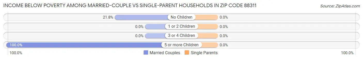 Income Below Poverty Among Married-Couple vs Single-Parent Households in Zip Code 88311