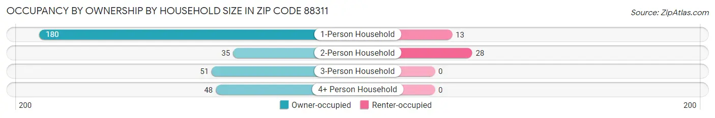 Occupancy by Ownership by Household Size in Zip Code 88311