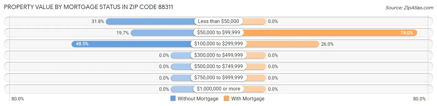 Property Value by Mortgage Status in Zip Code 88311
