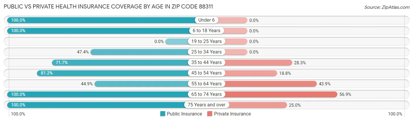Public vs Private Health Insurance Coverage by Age in Zip Code 88311