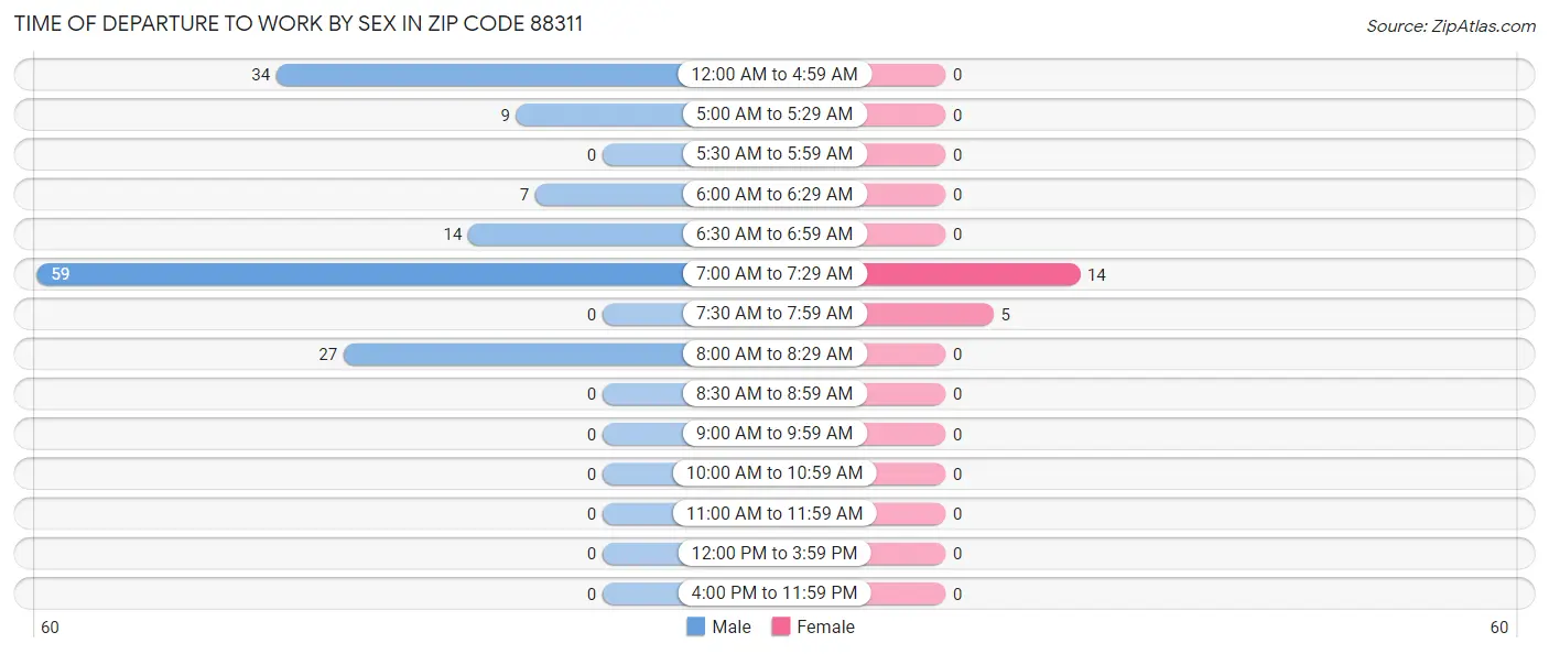 Time of Departure to Work by Sex in Zip Code 88311