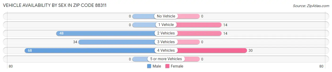 Vehicle Availability by Sex in Zip Code 88311