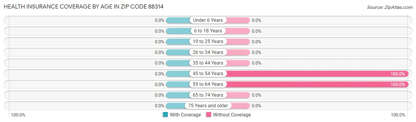 Health Insurance Coverage by Age in Zip Code 88314