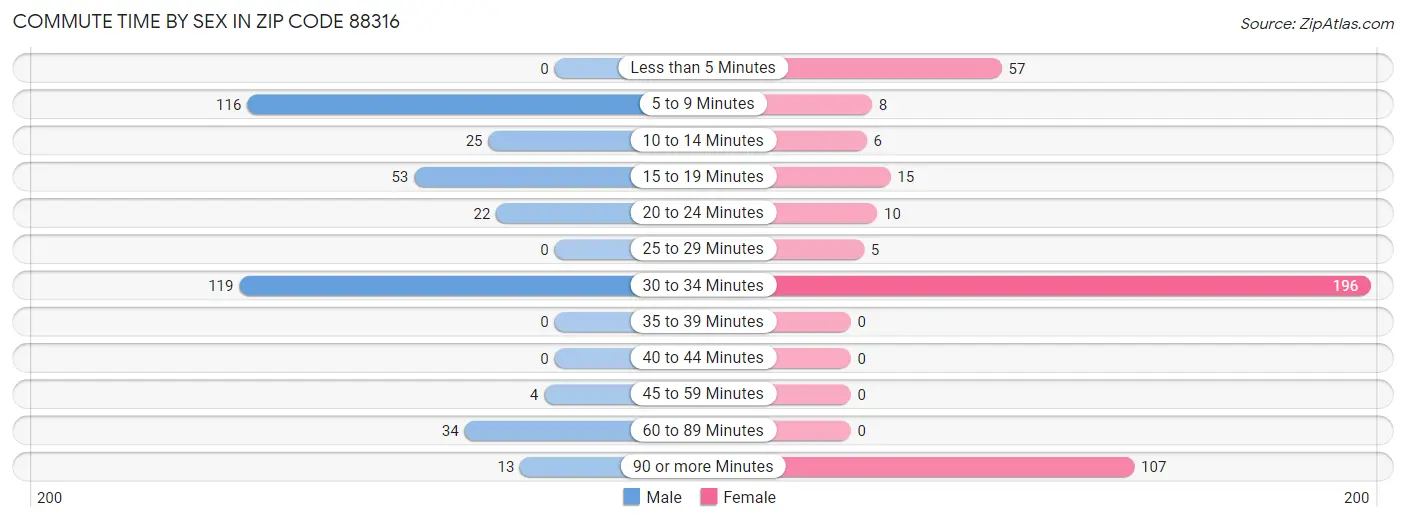 Commute Time by Sex in Zip Code 88316