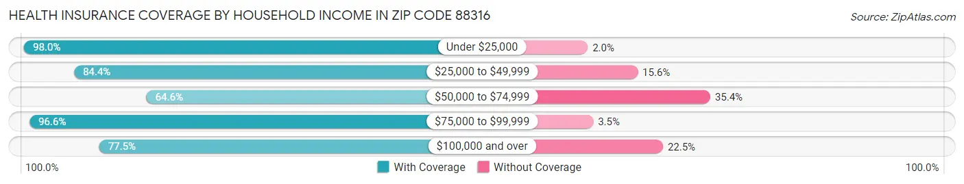 Health Insurance Coverage by Household Income in Zip Code 88316