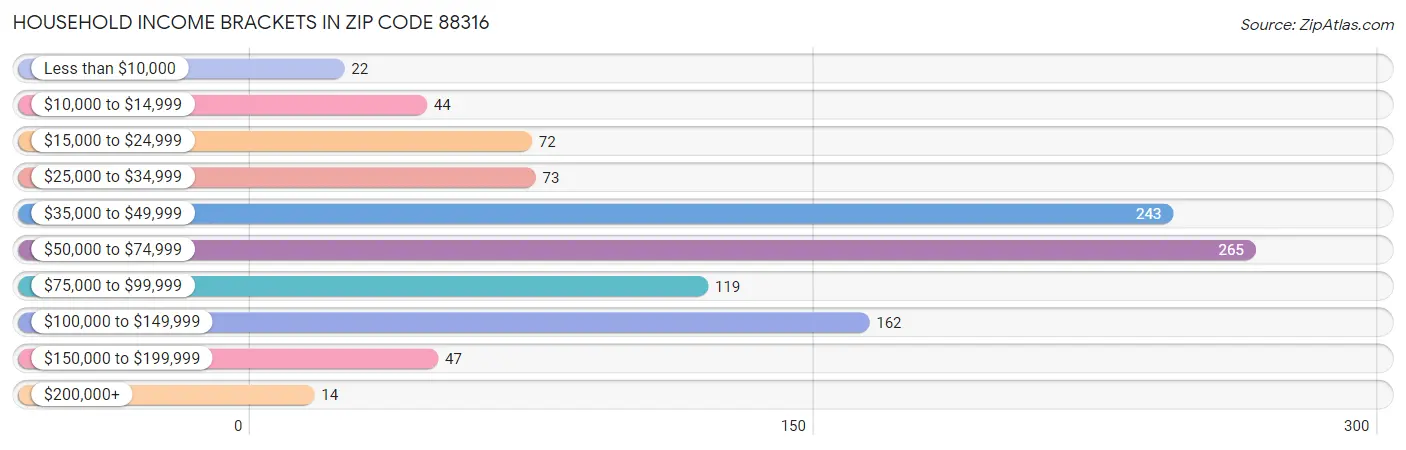 Household Income Brackets in Zip Code 88316