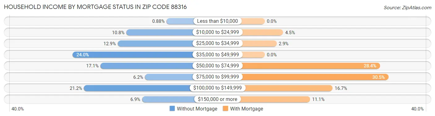 Household Income by Mortgage Status in Zip Code 88316