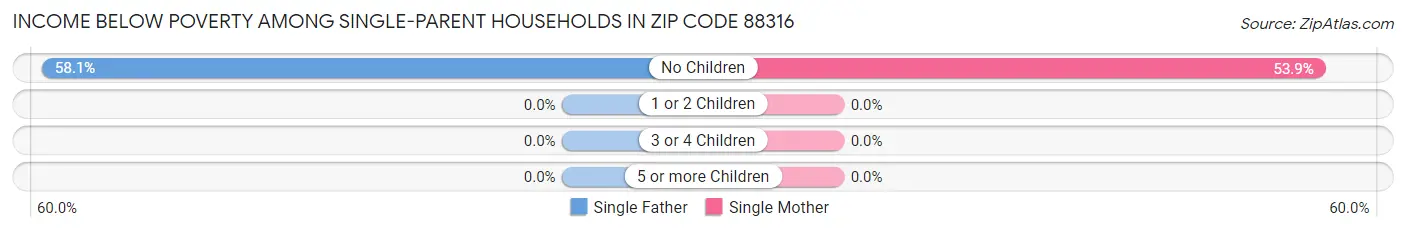 Income Below Poverty Among Single-Parent Households in Zip Code 88316