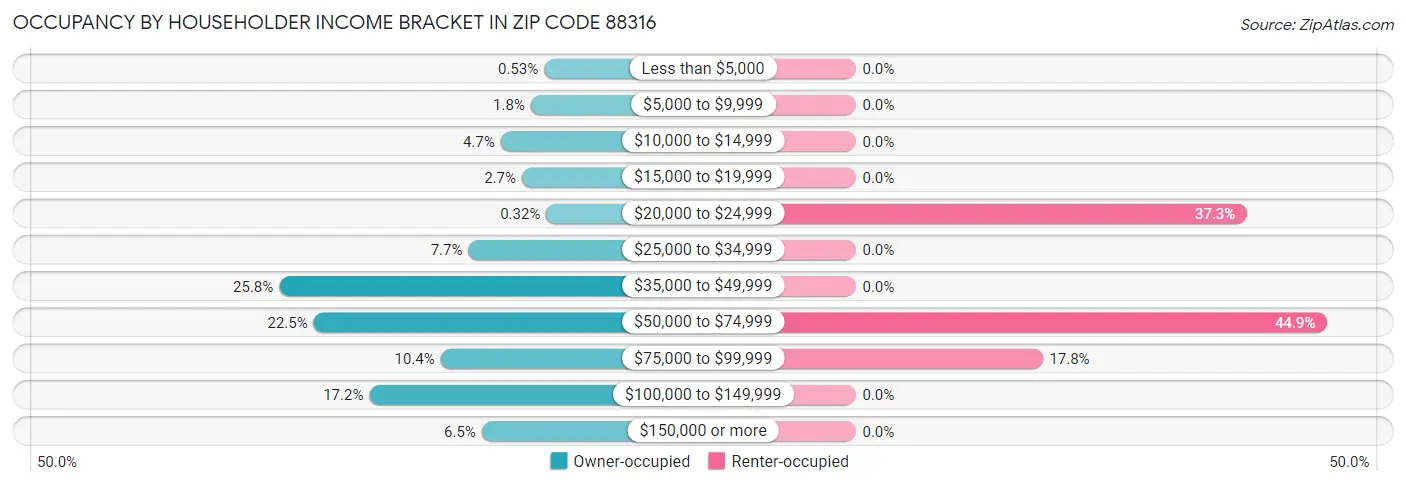 Occupancy by Householder Income Bracket in Zip Code 88316