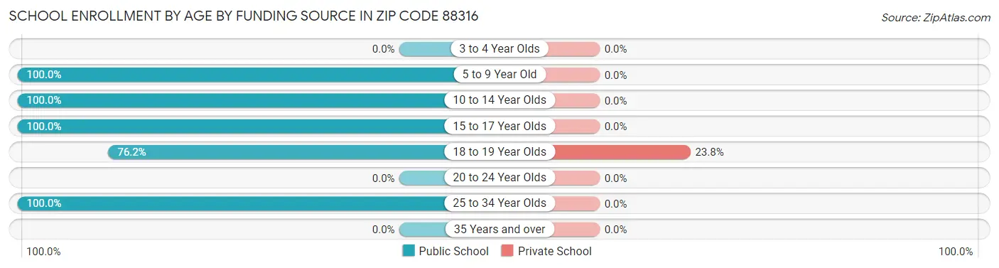 School Enrollment by Age by Funding Source in Zip Code 88316