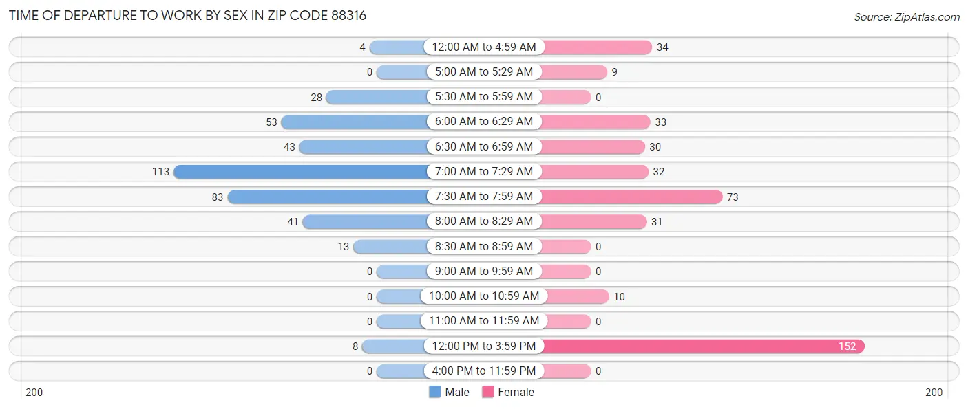 Time of Departure to Work by Sex in Zip Code 88316