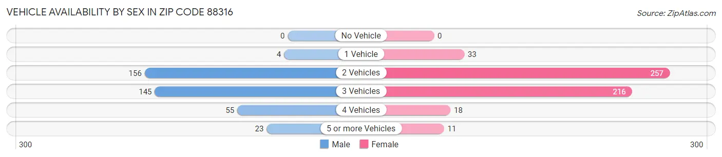 Vehicle Availability by Sex in Zip Code 88316