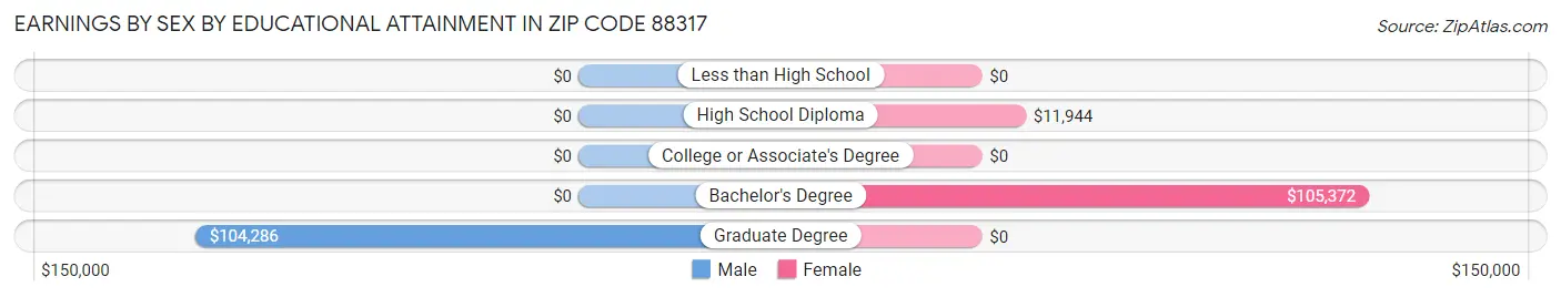 Earnings by Sex by Educational Attainment in Zip Code 88317