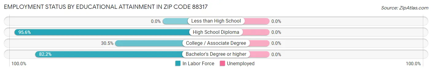 Employment Status by Educational Attainment in Zip Code 88317