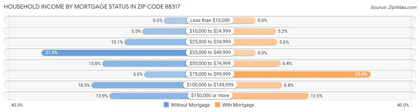 Household Income by Mortgage Status in Zip Code 88317