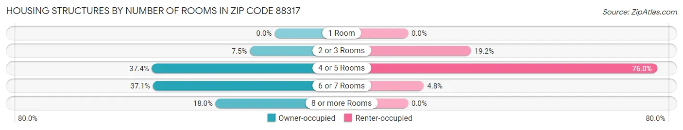 Housing Structures by Number of Rooms in Zip Code 88317