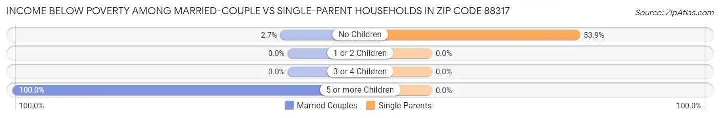 Income Below Poverty Among Married-Couple vs Single-Parent Households in Zip Code 88317