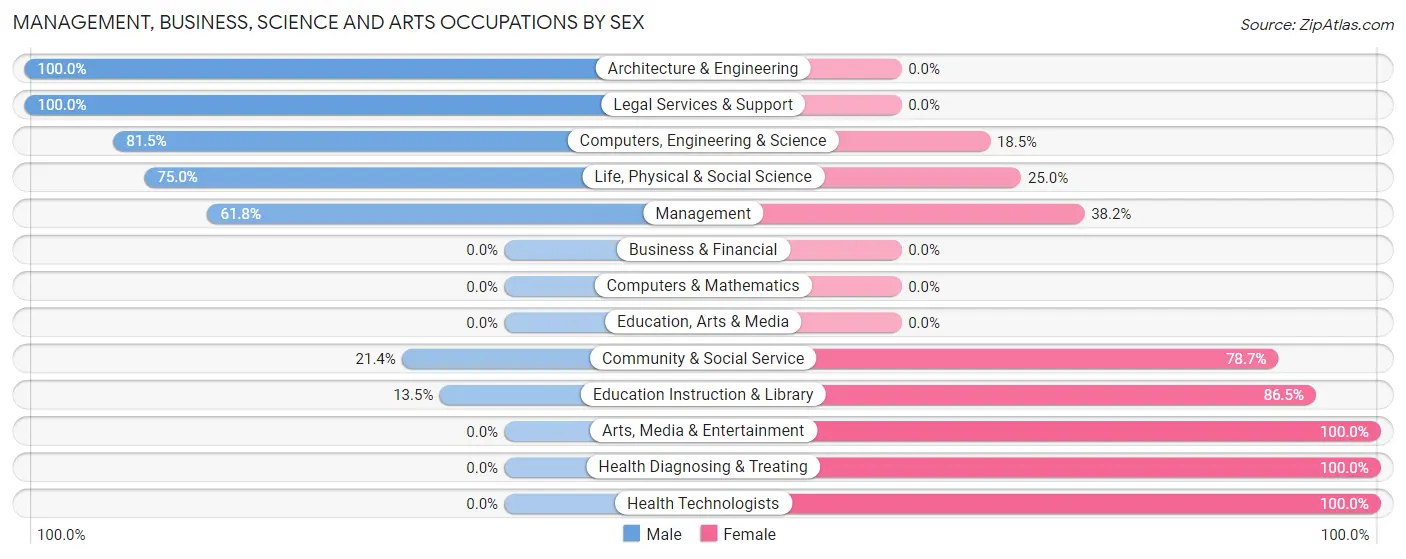 Management, Business, Science and Arts Occupations by Sex in Zip Code 88317