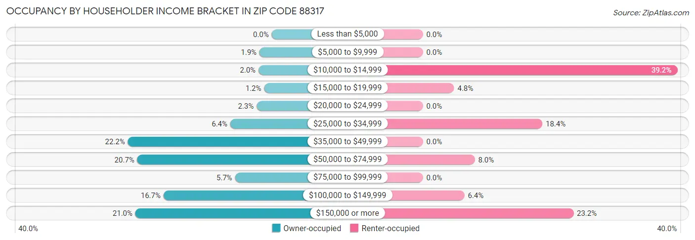 Occupancy by Householder Income Bracket in Zip Code 88317