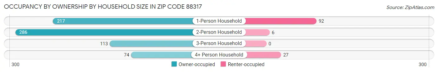 Occupancy by Ownership by Household Size in Zip Code 88317