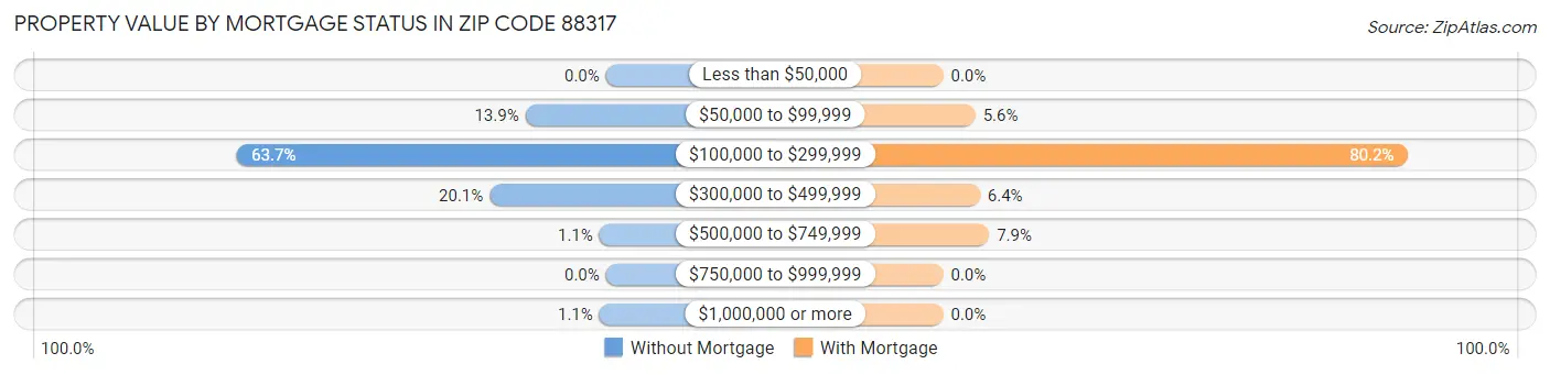 Property Value by Mortgage Status in Zip Code 88317