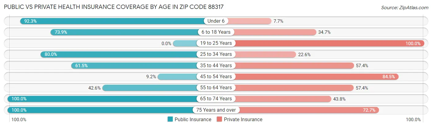 Public vs Private Health Insurance Coverage by Age in Zip Code 88317