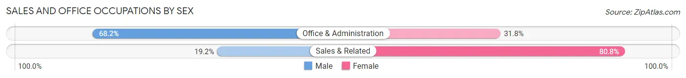 Sales and Office Occupations by Sex in Zip Code 88317