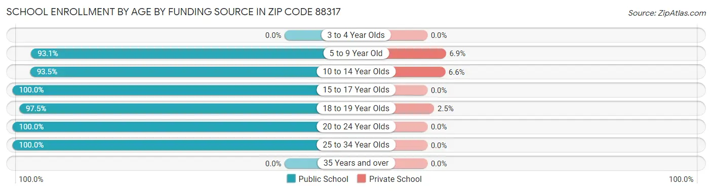 School Enrollment by Age by Funding Source in Zip Code 88317