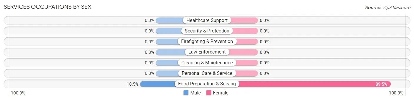 Services Occupations by Sex in Zip Code 88317