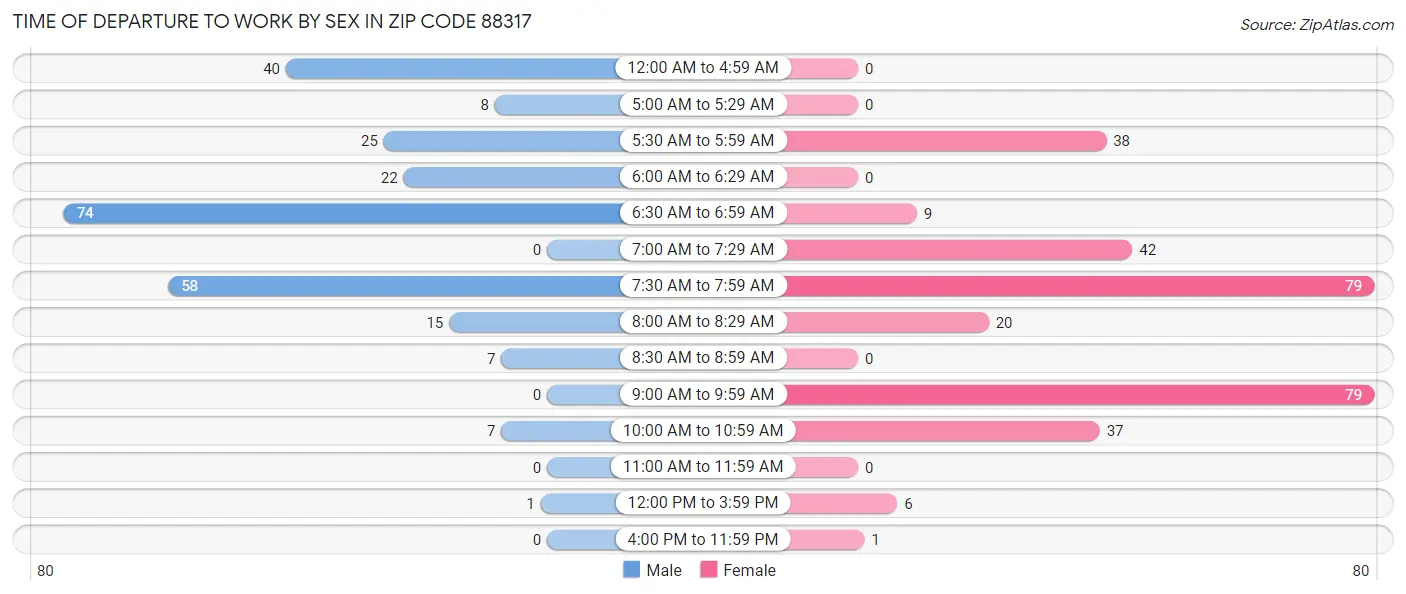Time of Departure to Work by Sex in Zip Code 88317