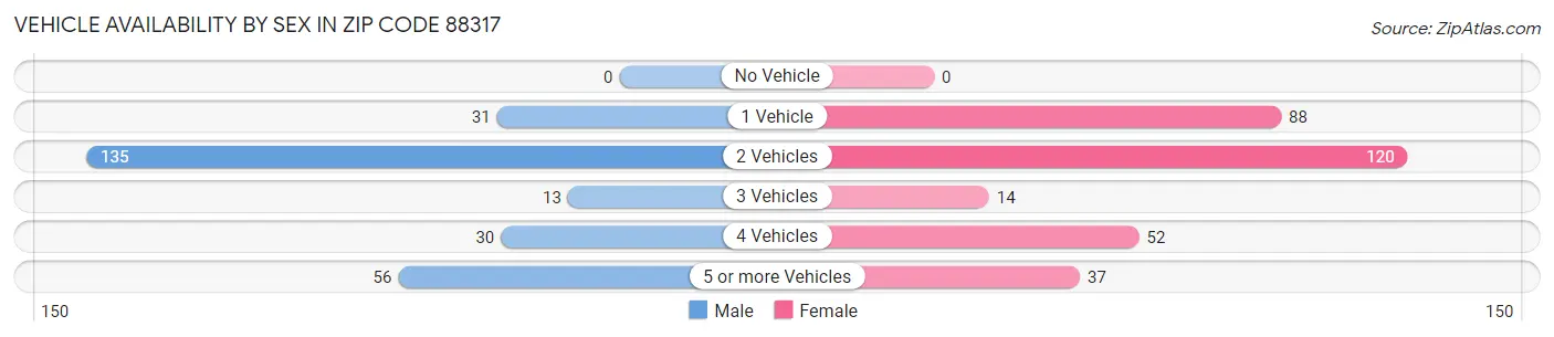 Vehicle Availability by Sex in Zip Code 88317