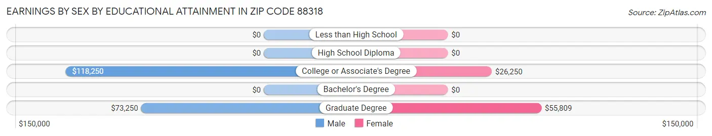 Earnings by Sex by Educational Attainment in Zip Code 88318