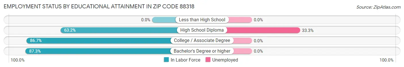 Employment Status by Educational Attainment in Zip Code 88318