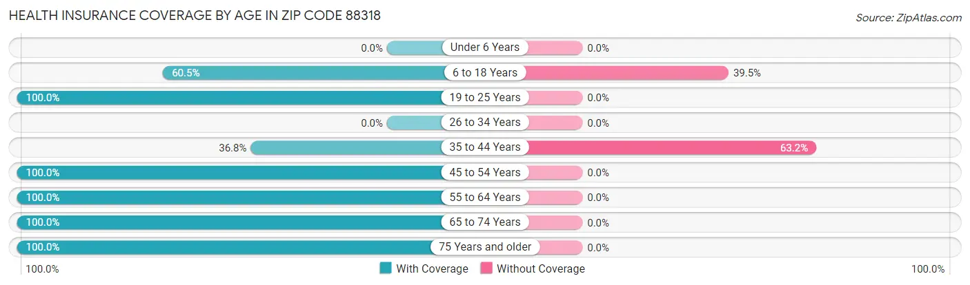Health Insurance Coverage by Age in Zip Code 88318